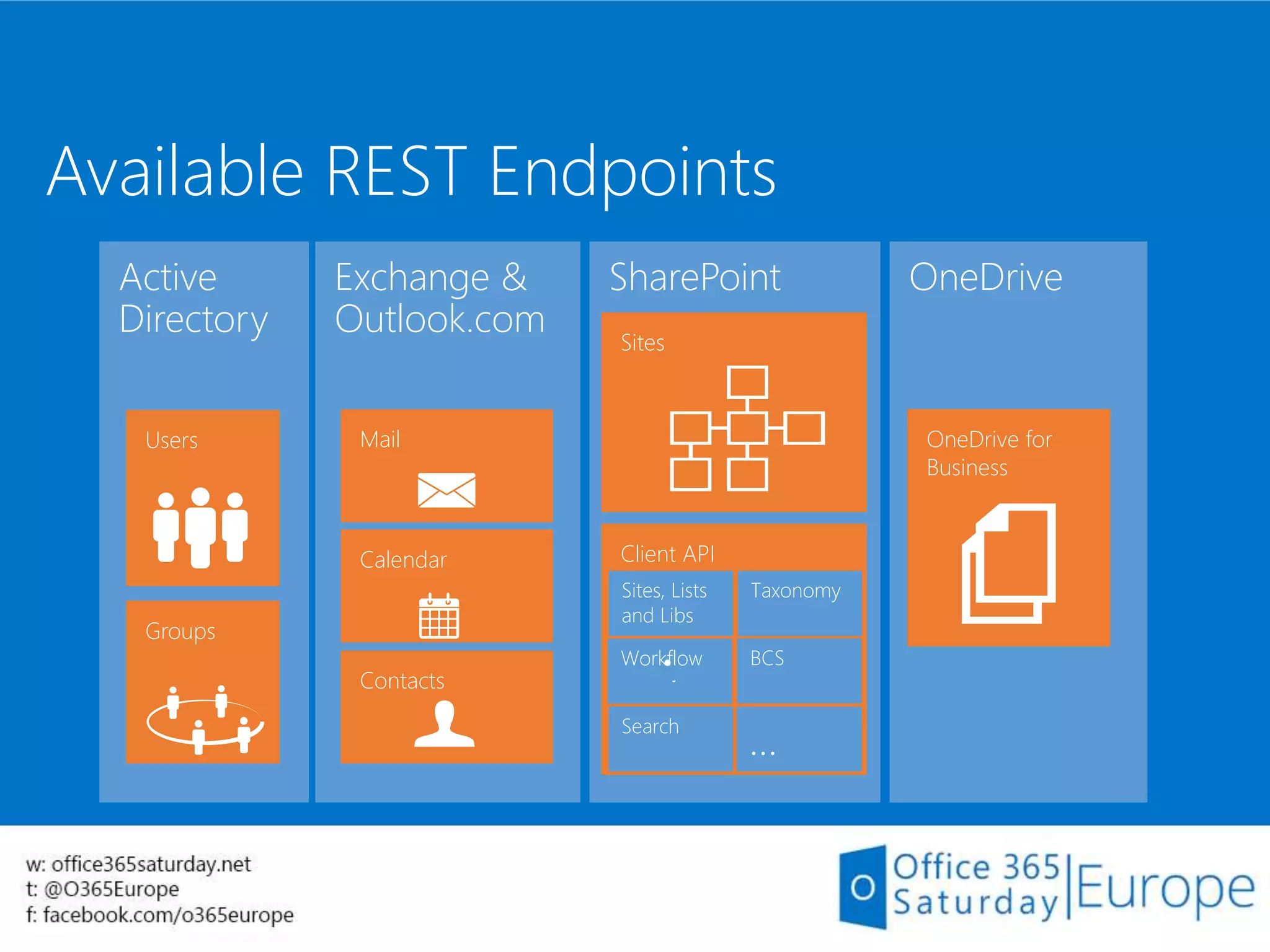 Available REST Endpoints
Exchange &
Outlook.com
Calendar
Contacts
Mail
OneDrive
OneDrive for
Business
Active
Directory
Users
Groups
SharePoint
Client API
Search
Sites, Lists
and Libs
Taxonomy
BCSWorkflow
…
Sites
 