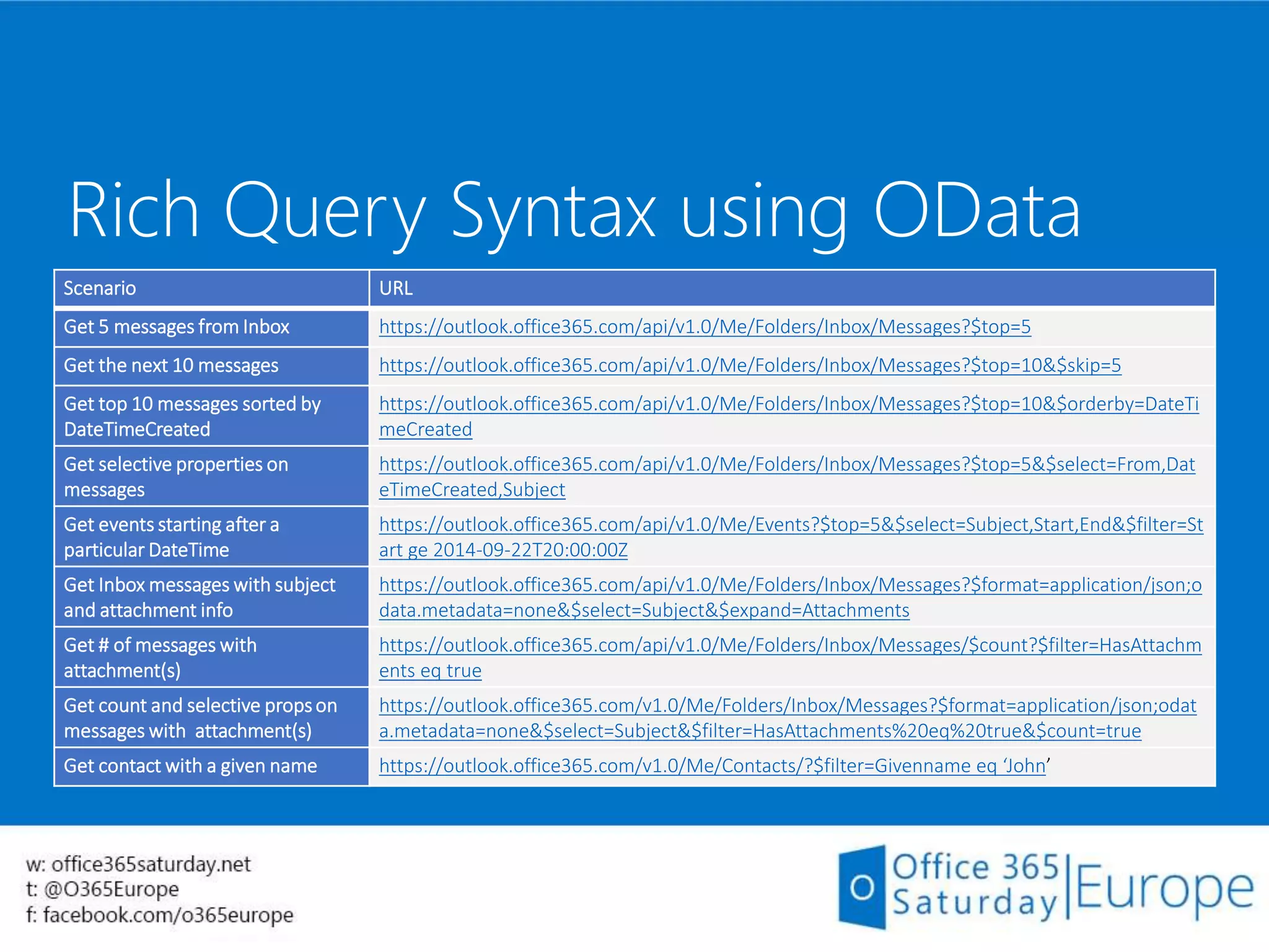 Rich Query Syntax using OData
Scenario URL
Get 5 messages from Inbox https://outlook.office365.com/api/v1.0/Me/Folders/Inbox/Messages?$top=5
Get the next 10 messages https://outlook.office365.com/api/v1.0/Me/Folders/Inbox/Messages?$top=10&$skip=5
Get top 10 messages sorted by
DateTimeCreated
https://outlook.office365.com/api/v1.0/Me/Folders/Inbox/Messages?$top=10&$orderby=DateTi
meCreated
Get selective properties on
messages
https://outlook.office365.com/api/v1.0/Me/Folders/Inbox/Messages?$top=5&$select=From,Dat
eTimeCreated,Subject
Get events starting after a
particular DateTime
https://outlook.office365.com/api/v1.0/Me/Events?$top=5&$select=Subject,Start,End&$filter=St
art ge 2014-09-22T20:00:00Z
Get Inbox messages with subject
and attachment info
https://outlook.office365.com/api/v1.0/Me/Folders/Inbox/Messages?$format=application/json;o
data.metadata=none&$select=Subject&$expand=Attachments
Get # of messages with
attachment(s)
https://outlook.office365.com/api/v1.0/Me/Folders/Inbox/Messages/$count?$filter=HasAttachm
ents eq true
Get count and selective propson
messages with attachment(s)
https://outlook.office365.com/v1.0/Me/Folders/Inbox/Messages?$format=application/json;odat
a.metadata=none&$select=Subject&$filter=HasAttachments%20eq%20true&$count=true
Get contact with a given name https://outlook.office365.com/v1.0/Me/Contacts/?$filter=Givenname eq ‘John’
 