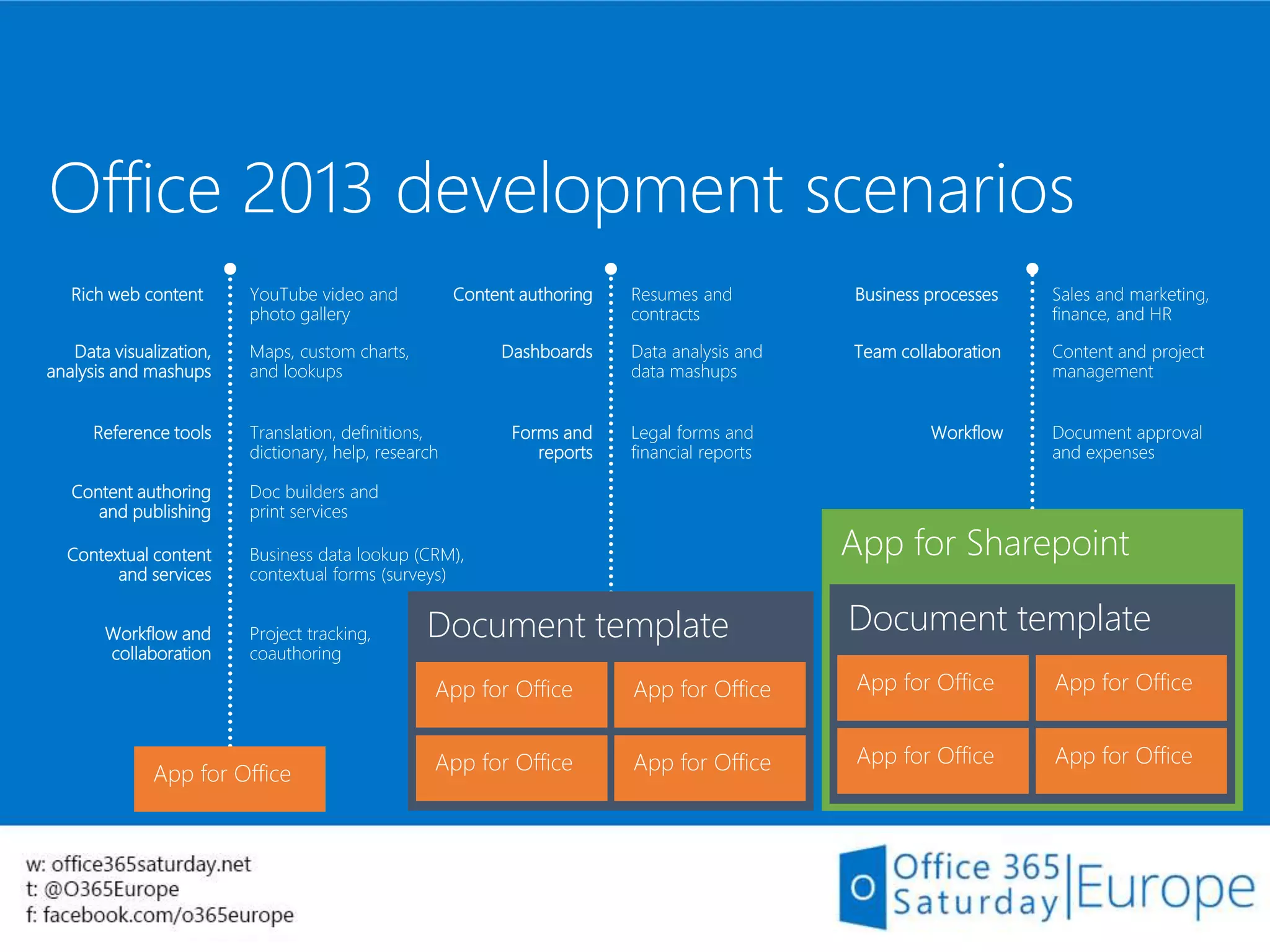 Office 2013 development scenarios
Business processes Sales and marketing,
finance, and HR
Team collaboration Content and project
management
Workflow Document approval
and expenses
App for Sharepoint
Document template
App for Office App for Office
App for Office App for Office
Translation, definitions,
dictionary, help, research
Business data lookup (CRM),
contextual forms (surveys)
Rich web content YouTube video and
photo gallery
Data visualization,
analysis and mashups
Maps, custom charts,
and lookups
Reference tools
Content authoring
and publishing
Contextual content
and services
Workflow and
collaboration
Doc builders and
print services
Project tracking,
coauthoring
App for Office
Content authoring Resumes and
contracts
Dashboards Data analysis and
data mashups
Forms and
reports
Legal forms and
financial reports
Document template
App for Office App for Office
App for Office App for Office
 