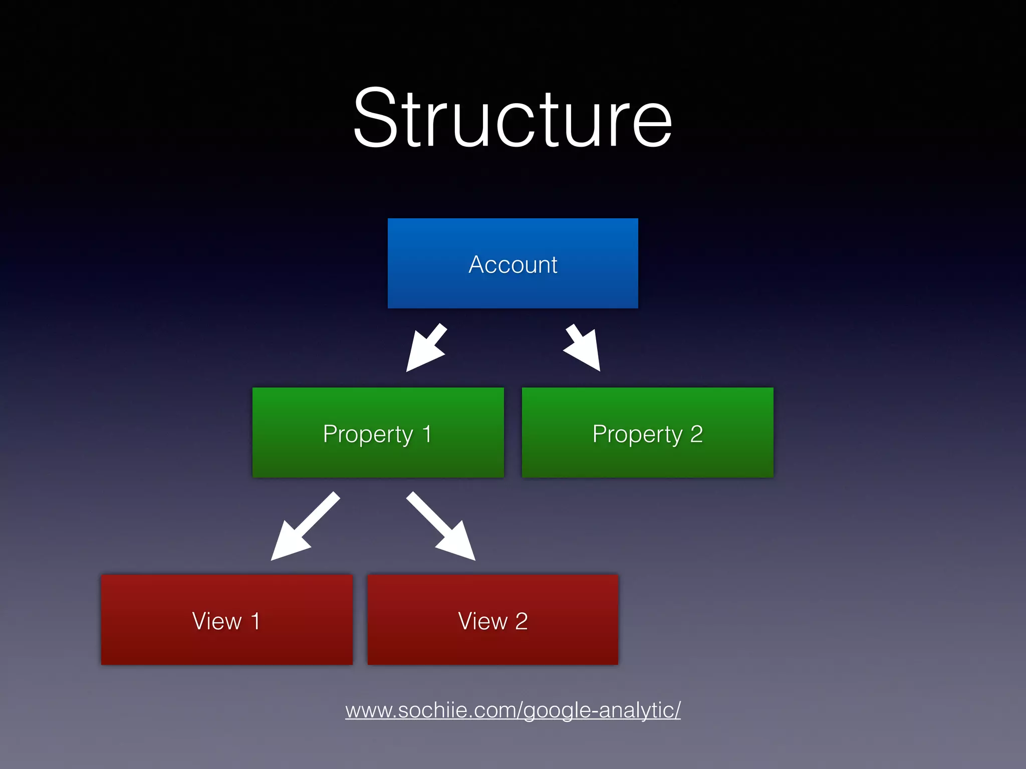 www.sochiie.com/google-analytic/
Structure
Account
Property 1 Property 2
View 1 View 2
 