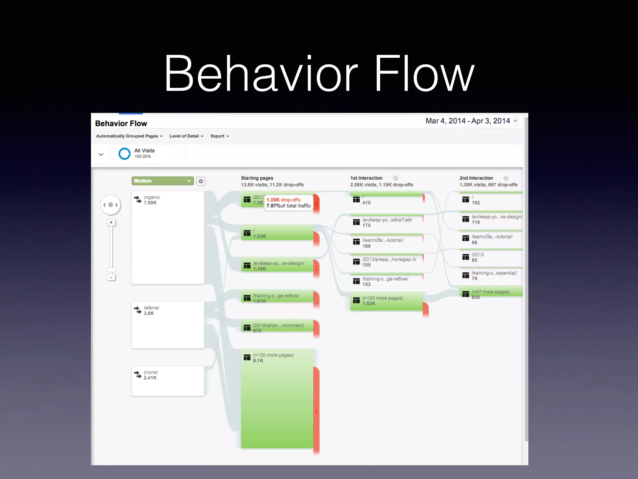 www.sochiie.com/google-analytic/
Behavior Flow
 