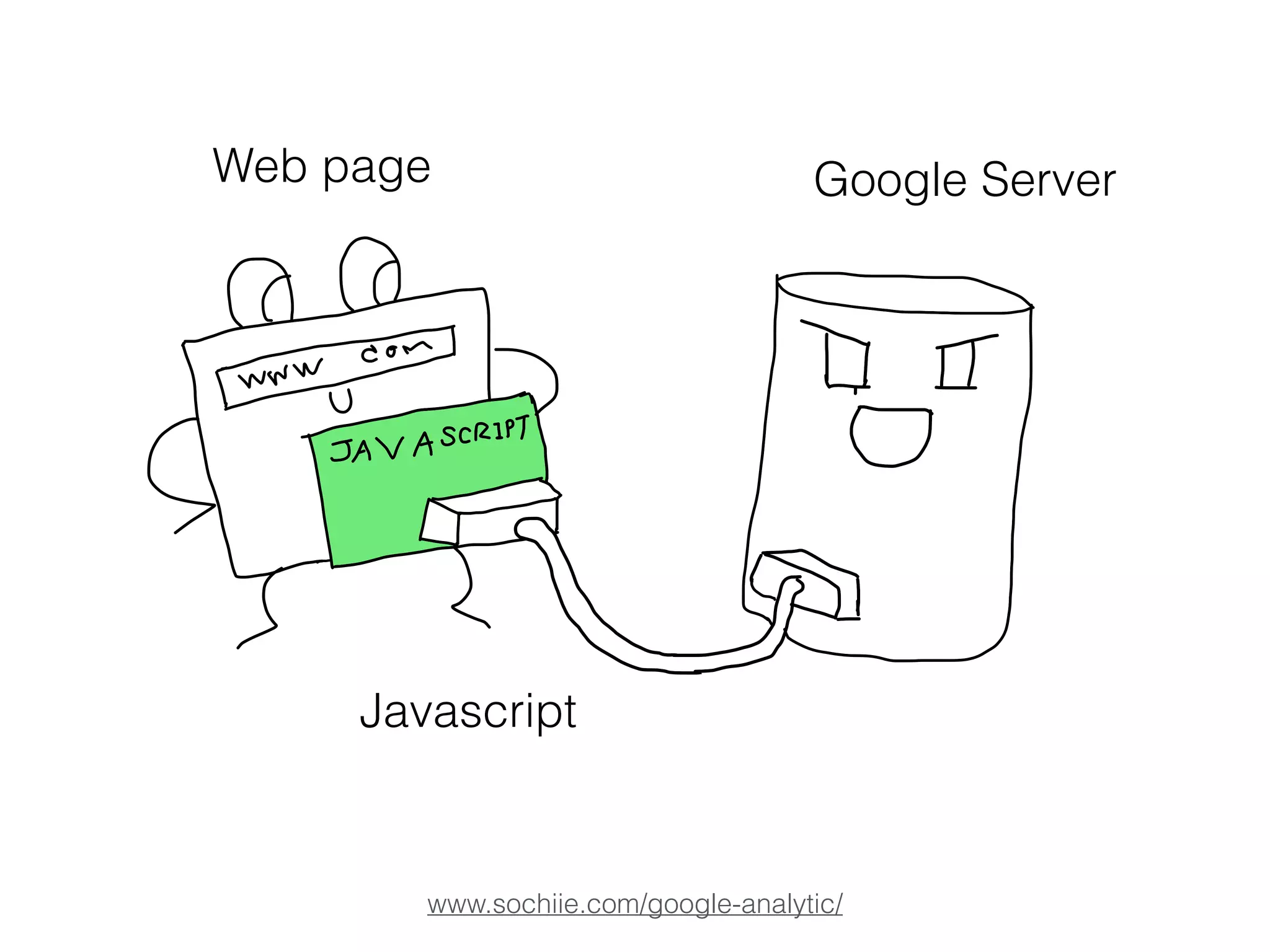 www.sochiie.com/google-analytic/
Javascript
Google ServerWeb page
 
