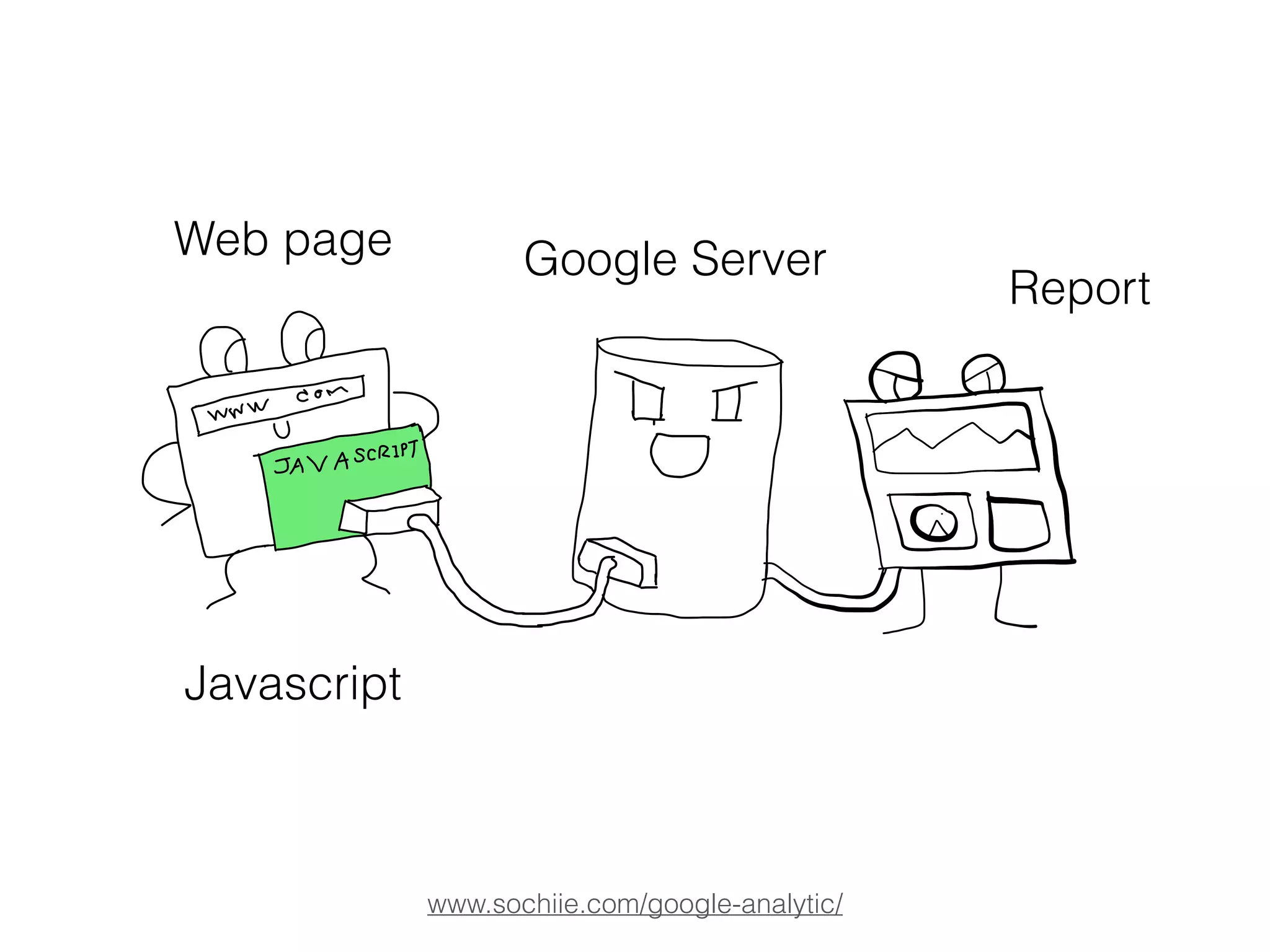 www.sochiie.com/google-analytic/
Javascript
Google ServerWeb page
Report
 