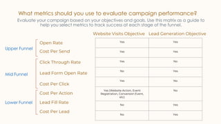 What metrics should you use to evaluate campaign performance?
Website Visits Objective
Cost Per Send
Open Rate
Lead Fill Rate
Lead Generation Objective
Click Through Rate
Cost Per Lead
Cost Per Click
Lead Form Open Rate
Upper Funnel
Mid Funnel
Lower Funnel
Cost Per Action
Yes Yes
Yes Yes
Yes No
No Yes
Yes No
Yes (Website Action, Event
Registration, Conversion Event,
etc)
No
No Yes
No Yes
Evaluate your campaign based on your objectives and goals. Use this matrix as a guide to
help you select metrics to track success at each stage of the funnel.
 