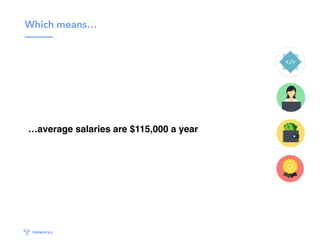 Which means…
…average salaries are $115,000 a year
 