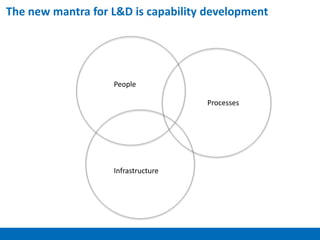People
Processes
Infrastructure
The new mantra for L&D is capability development
 