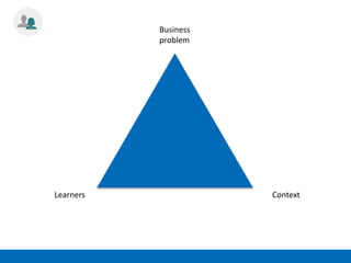 Learners
Business
problem
Context
 