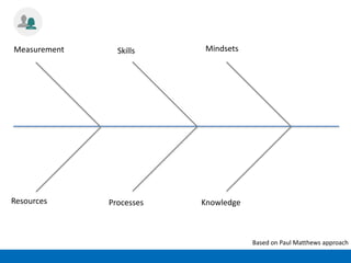 Mindsets
Knowledge
Skills
Processes
Measurement
Resources
Based on Paul Matthews approach
 