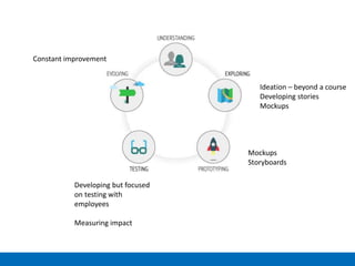 Ideation – beyond a course
Developing stories
Mockups
Mockups
Storyboards
Developing but focused
on testing with
employees
Measuring impact
Constant improvement
 
