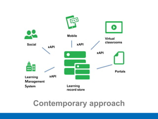 Contemporary approach
Learning
Management
System Learning
record store
Social
Mobile
Virtual
classrooms
Portals
xAPI
xAPI
xAPI
xAPI
 