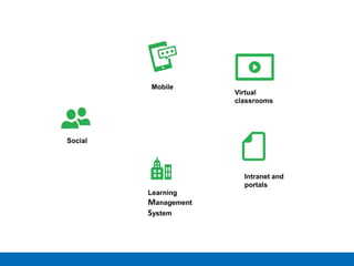 Learning
Management
System
Social
Mobile
Virtual
classrooms
Intranet and
portals
 