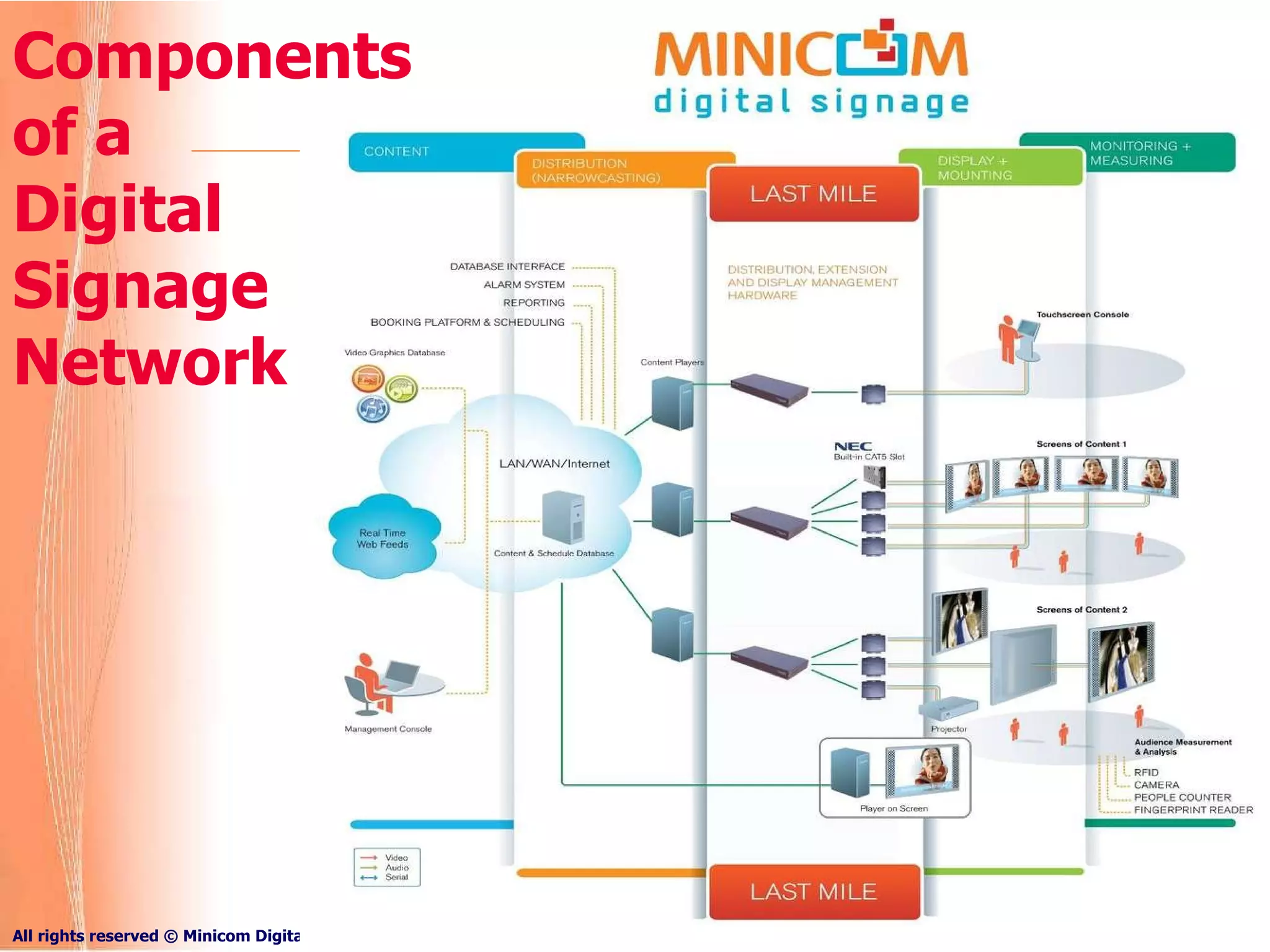 Components of a  Digital Signage Network 