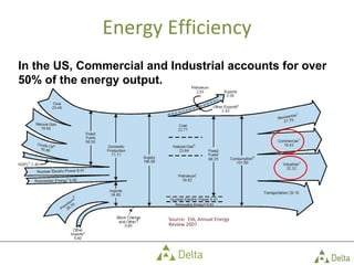 Source:  EIA, Annual Energy  Review 2007 In the US, Commercial and Industrial accounts for over 50% of the energy output. Energy Efficiency 