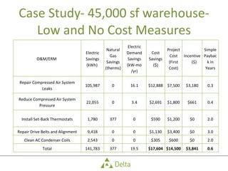 Case Study- 45,000 sf warehouse- Low and No Cost Measures O&M/ERM  Electric Savings (kWh)  Natural Gas Savings (therms)  Electric Demand Savings (kW-mo /yr) Cost Savings ($) Project Cost (First Cost) Incentive  ($) Simple Payback in Years Repair Compressed Air System Leaks 105,987 0 16.1 $12,888 $7,500 $3,180 0.3 Reduce Compressed Air System Pressure 22,055 0 3.4 $2,691 $1,800 $661 0.4 Install Set-Back Thermostats 1,780 377 0 $590 $1,200 $0 2.0 Repair Drive Belts and Alignment 9,418 0 0 $1,130 $3,400 $0 3.0 Clean AC Condenser Coils 2,543 0 0 $305 $600 $0 2.0 Total 141,783 377 19.5 $17,604 $14,500 $3,841 0.6 