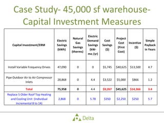 Case Study- 45,000 sf warehouse- Capital Investment Measures Capital Investment/ERM  Electric Savings (kWh)  Natural Gas Savings (therms)  Electric Demand Savings (kW-mo /yr) Cost Savings ($) Project Cost (First Cost) Incentive  ($) Simple Payback in Years Install Variable Frequency Drives 47,090 0 0 $5,745 $40,625 $13,500 4.7 Pipe Outdoor Air to Air Compressor Inlets 28,868 0 4.4 $3,522 $5,000 $866 1.2 Total 75,958 0 4.4 $9,267 $45,625 $14,366 3.4 Replace 5 Older Roof Top Heating and Cooling Unit  (Individual Incremental 8 to 14) 2,868 0 5.78 $350 $2,250 $250 5.7 