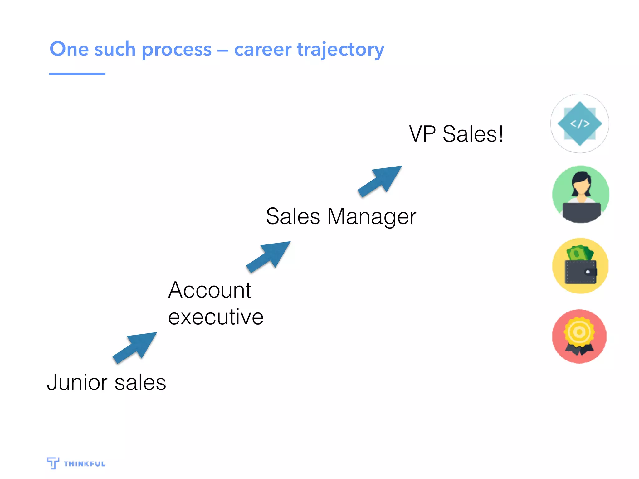 One such process — career trajectory
Junior sales
Account
executive
Sales Manager
VP Sales!
 