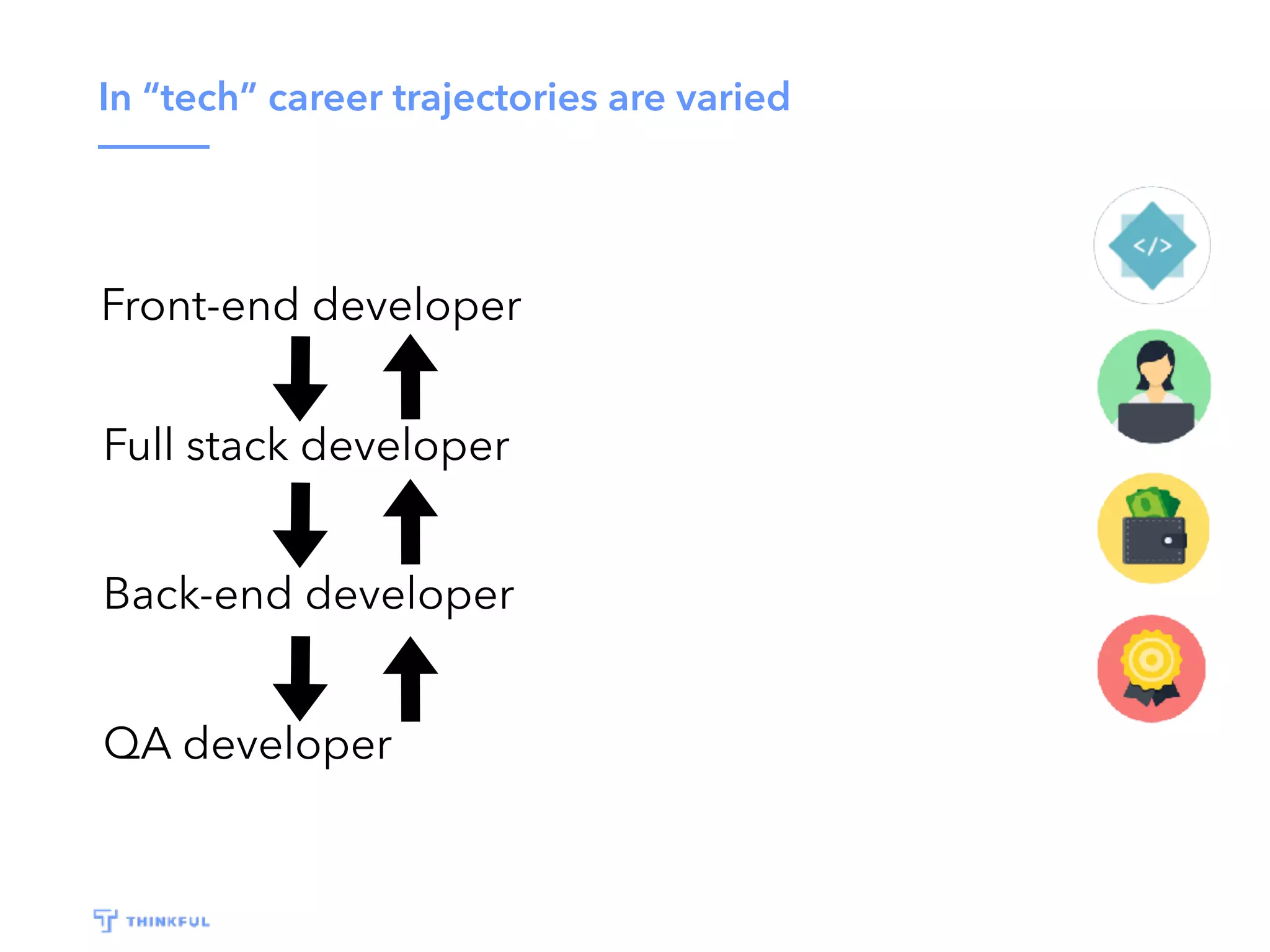 In “tech” career trajectories are varied
Full stack developer
Front-end developer
Back-end developer
QA developer
 