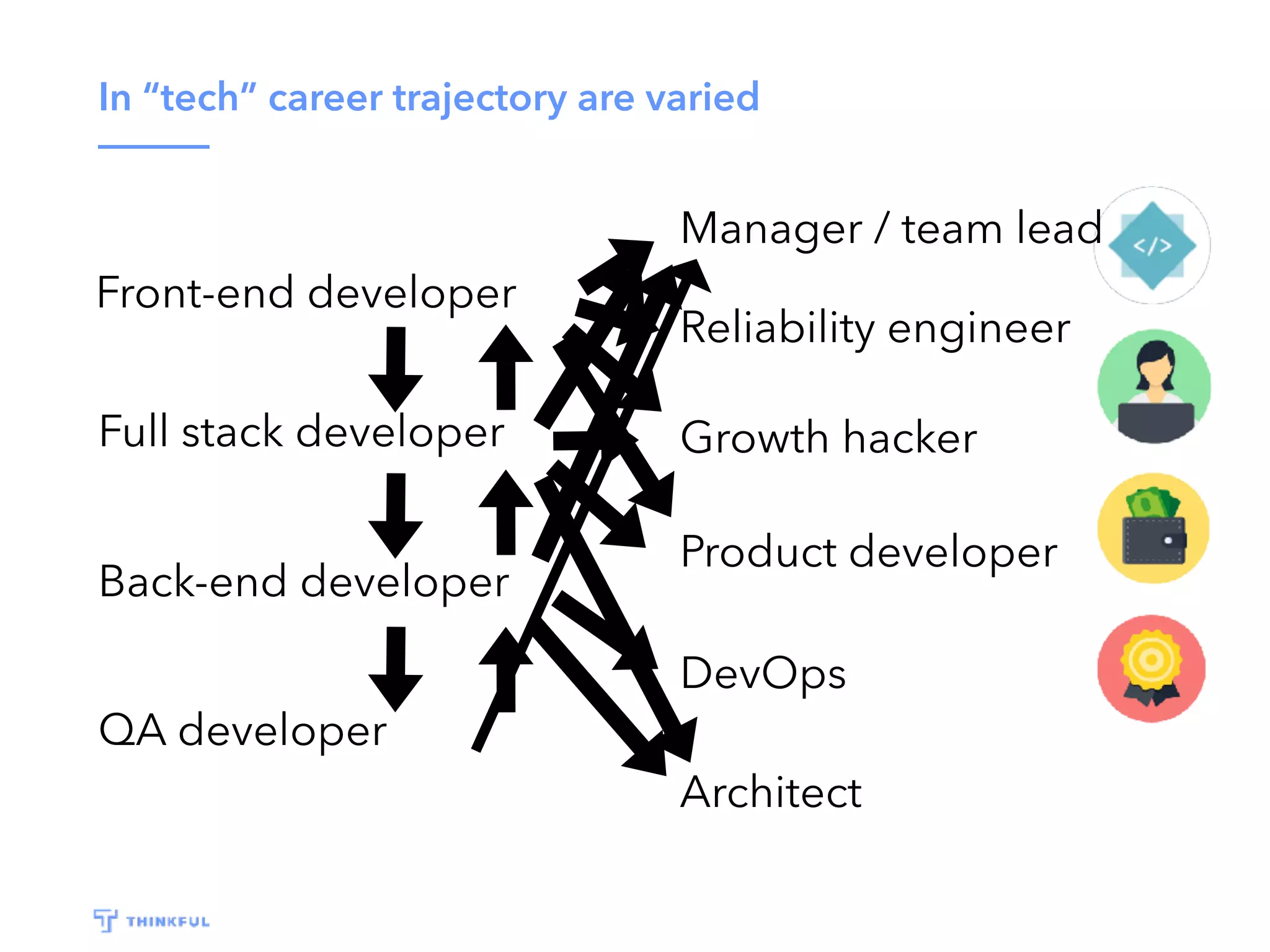 In “tech” career trajectory are varied
Full stack developer
Front-end developer
Back-end developer
QA developer
DevOps
Product developer
Growth hacker
Reliability engineer
Architect
Manager / team lead
 