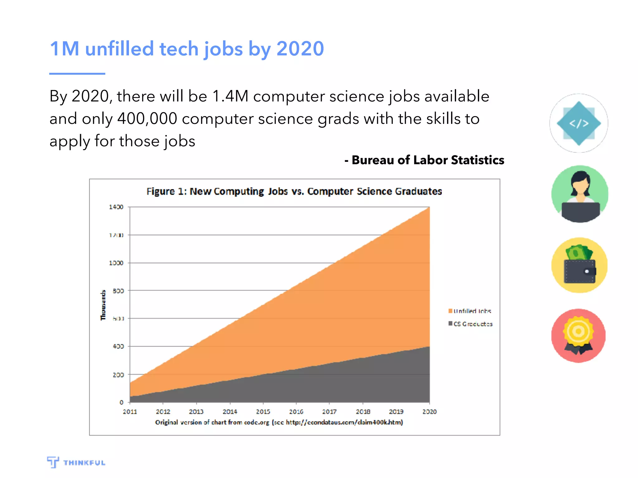 1M unﬁlled tech jobs by 2020
By 2020, there will be 1.4M computer science jobs available
and only 400,000 computer science grads with the skills to
apply for those jobs
- Bureau of Labor Statistics
 