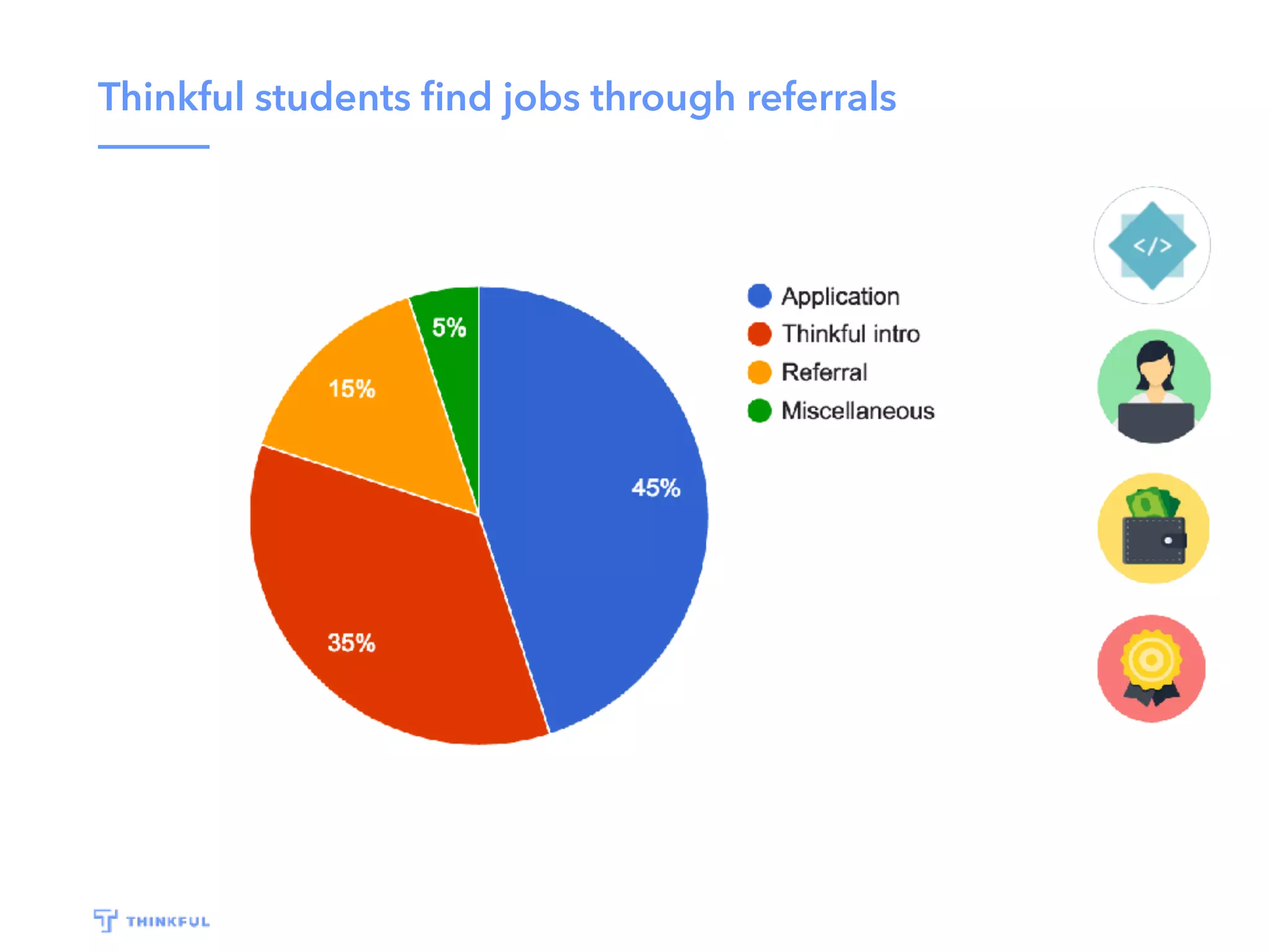 Thinkful students ﬁnd jobs through referrals
 