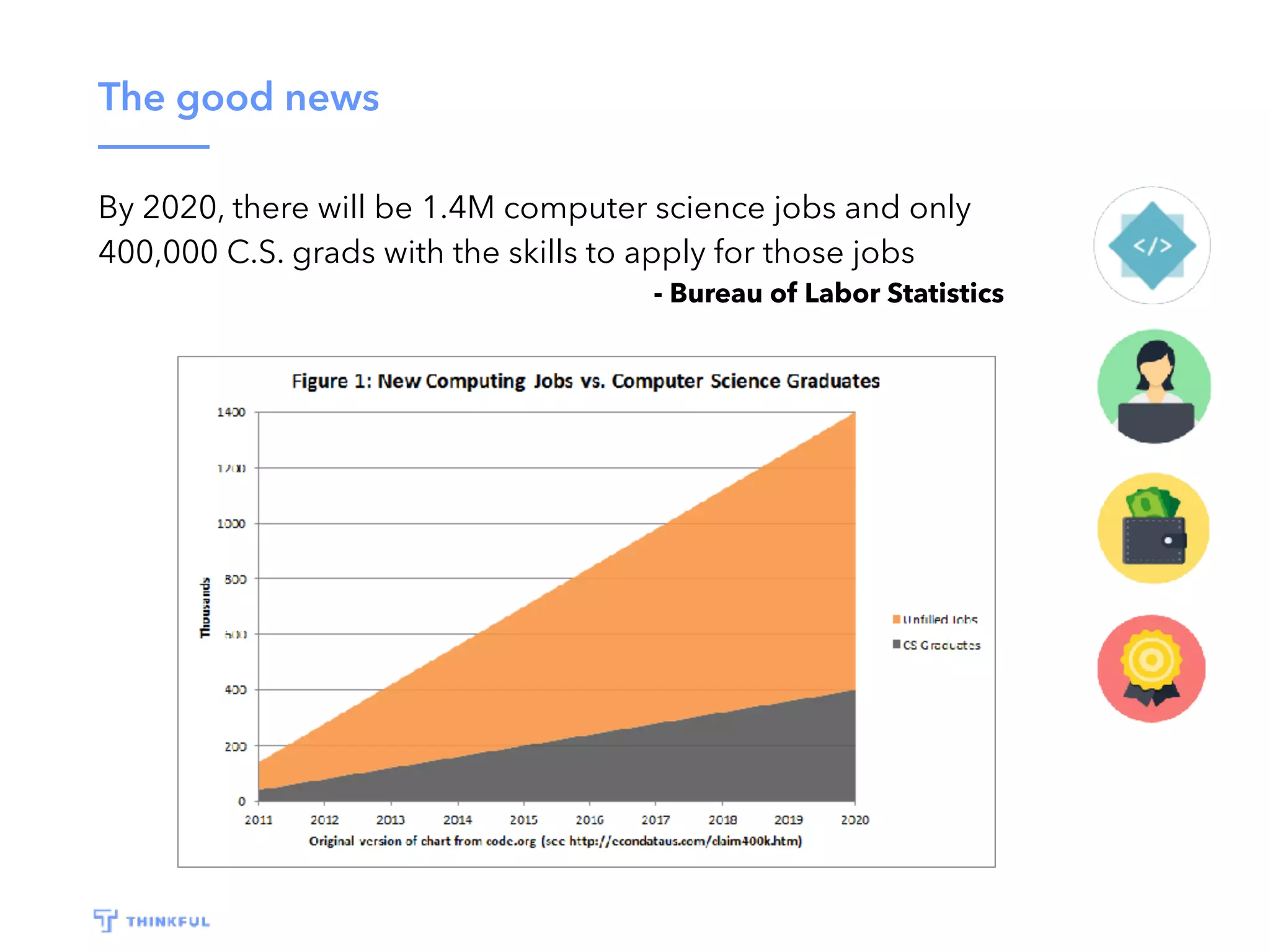 The good news
By 2020, there will be 1.4M computer science jobs and only
400,000 C.S. grads with the skills to apply for those jobs
- Bureau of Labor Statistics
 
