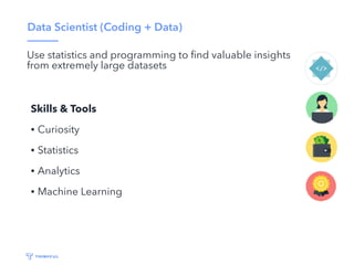 Data Scientist (Coding + Data)
Use statistics and programming to ﬁnd valuable insights
from extremely large datasets
Skills & Tools
• Curiosity
• Statistics
• Analytics
• Machine Learning
 