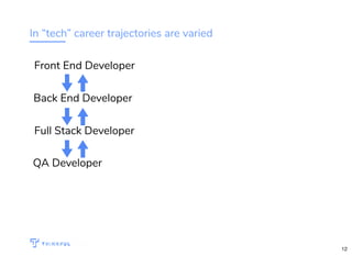 In “tech” career trajectories are varied
Front End Developer
Back End Developer
Full Stack Developer
QA Developer
WIFI: CrossCamp.us Events bit.ly/hired-in-la
12
 