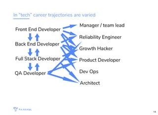 In “tech” career trajectories are varied
Front End Developer
Back End Developer
Full Stack Developer
QA Developer
Manager / team lead
Reliability Engineer
Growth Hacker
Product Developer
Dev Ops
Architect
14
WIFI: CrossCamp.us Events bit.ly/hired-in-la
 