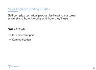 Sales Engineer (Coding + Sales)
Skills & ToolsSkills & Tools
Customer Support
Communication
Sell complex technical product by helping customer
understand how it works and how they’ll use it
WIFI: CrossCamp.us Events bit.ly/hired-in-la
24
 