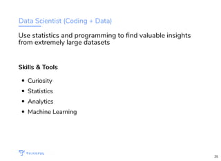 Data Scientist (Coding + Data)
Skills & ToolsSkills & Tools
Curiosity
Statistics
Analytics
Machine Learning
Use statistics and programming to ﬁnd valuable insights
from extremely large datasets
WIFI: CrossCamp.us Events bit.ly/hired-in-la
25
 