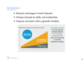 Breaking in
Massive shortages in tech industry
Hiring is based on skills, not credentials
Anyone can learn with a growth mindset
WIFI: CrossCamp.us Events bit.ly/hired-in-la
26
 