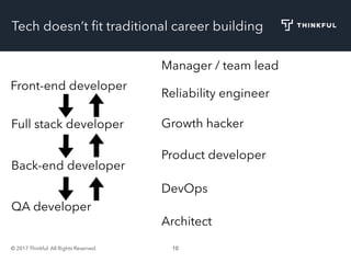 © 2017 Thinkful. All Rights Reserved. 10
Full stack developer
Front-end developer
Back-end developer
DevOps
Product developer
Growth hacker
Reliability engineer
QA developer
Architect
Manager / team lead
Tech doesn’t ﬁt traditional career building
 