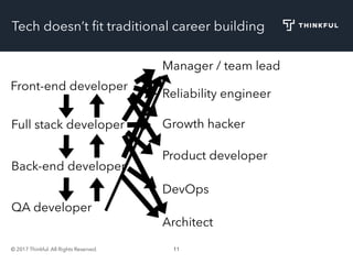 © 2017 Thinkful. All Rights Reserved. 11
Full stack developer
Front-end developer
Back-end developer
DevOps
Product developer
Growth hacker
Reliability engineer
QA developer
Architect
Manager / team lead
Tech doesn’t ﬁt traditional career building
 