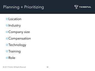© 2017 Thinkful. All Rights Reserved. 32
Planning + Prioritizing
Location
Industry
Company size
Compensation
Technology
Training
Role
 