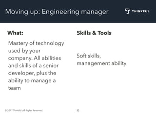 © 2017 Thinkful. All Rights Reserved. 52
Moving up: Engineering manager
What: Skills & Tools
Mastery of technology
used by your
company. All abilities
and skills of a senior
developer, plus the
ability to manage a
team
Soft skills,
management ability
 