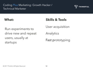 © 2017 Thinkful. All Rights Reserved. 54
Coding Plus Marketing: Growth Hacker /
Technical Marketer
What: Skills & Tools
Run experiments to
drive new and repeat
users, usually at
startups
User acquisition
Analytics
Fast prototyping
 