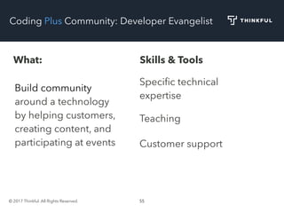 © 2017 Thinkful. All Rights Reserved. 55
Coding Plus Community: Developer Evangelist
What: Skills & Tools
Build community
around a technology
by helping customers,
creating content, and
participating at events
Speciﬁc technical
expertise
Teaching
Customer support
 