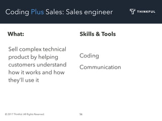 © 2017 Thinkful. All Rights Reserved. 56
Coding Plus Sales: Sales engineer
What: Skills & Tools
Sell complex technical
product by helping
customers understand
how it works and how
they’ll use it
Coding
Communication
 