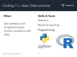 © 2017 Thinkful. All Rights Reserved. 57
Coding Plus data: Data scientist
What: Skills & Tools
Use statistics and
programming to
answer questions with
data
Statistics
Machine learning
Programming
 