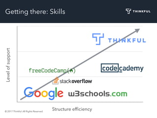 © 2017 Thinkful. All Rights Reserved. 59
Getting there: Skills
Levelofsupport
Structure efﬁciency
 