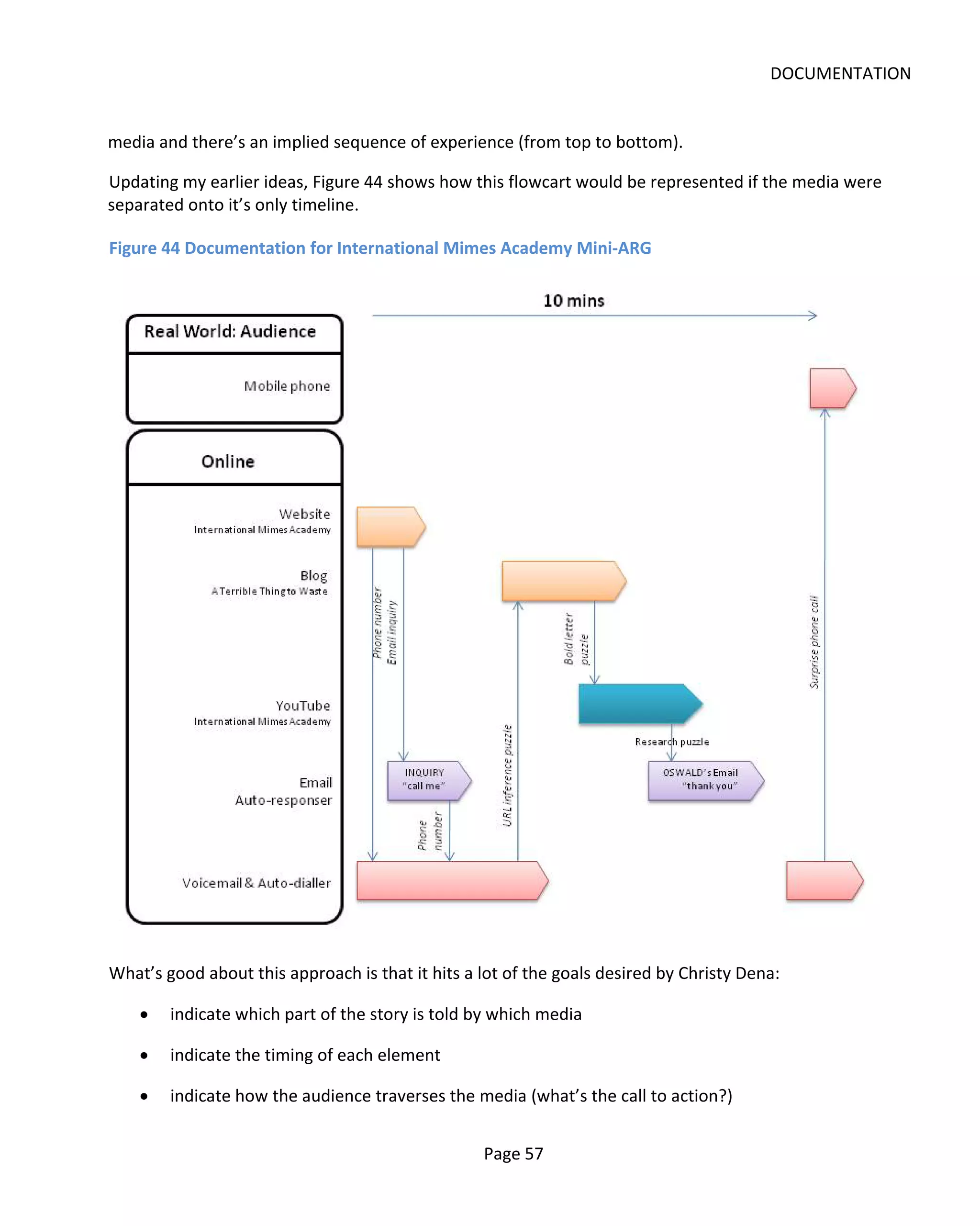 DOCUMENTATION


media and there’s an implied sequence of experience (from top to bottom).

Updating my earlier ideas, Figure 44 shows how this flowcart would be represented if the media were
separated onto it’s only timeline.

Figure 44 Documentation for International Mimes Academy Mini-ARG




What’s good about this approach is that it hits a lot of the goals desired by Christy Dena:

    •   indicate which part of the story is told by which media

    •   indicate the timing of each element

    •   indicate how the audience traverses the media (what’s the call to action?)


                                                  Page 57
 