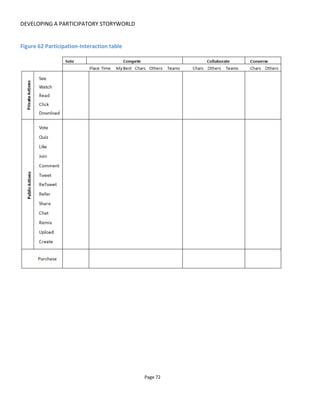 DEVELOPING A PARTICIPATORY STORYWORLD
Page 74
this grid, “interactive” experiences are those that are available all the time yet start on demand and
deliver content to the audience based on their actions. In contrast, “scheduled” content is published to a
campaign timeline and require no interaction from the audience. “Scheduled interactive” is content
delivered through audience interaction but the interaction is only available for a limited period.
Figure 64 Content availability grid
 
