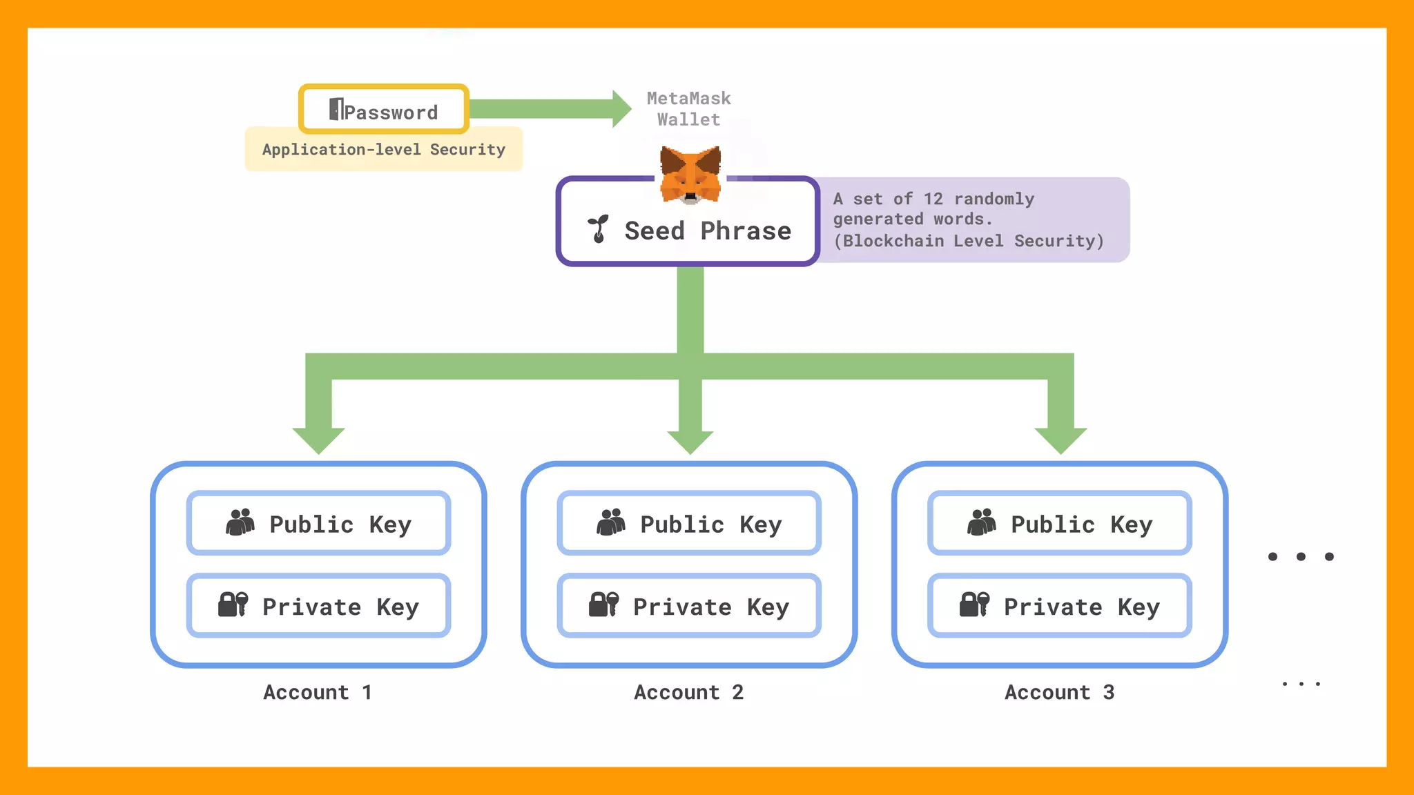 How Does Private Key Relate To Your
Secret Recovery Phrase?
👥 Public Key 👥 Public Key 👥 Public Key
🔐 Private Key 🔐 Private Key 🔐 Private Key
Account 1 Account 2 Account 3
...
...
A set of 12 randomly
generated words.
(Blockchain Level Security)
MetaMask
Wallet
Application-level Security
🚪Password
🌱 Seed Phrase
 