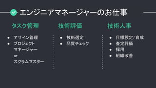 タスク管理
● アサイン管理
● プロジェクト
マネージャー
or
スクラムマスター
技術評価
● 技術選定
● 品質チェック
技術人事
● 目標設定/育成
● 査定評価
● 採用
● 組織改善
Slide titleエンジニアマネージャーのお仕事
 