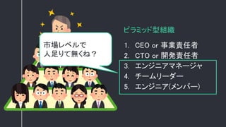 ピラミッド型組織
1. CEO or 事業責任者
2. CTO or 開発責任者
3. エンジニアマネージャ
4. チームリーダー
5. エンジニア(メンバー)
市場レベルで
人足りて無くね？
 