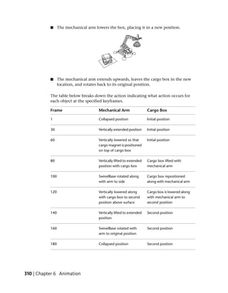 ■     The mechanical arm lowers the box, placing it in a new position.




           ■     The mechanical arm extends upwards, leaves the cargo box in the new
                 location, and rotates back to its original position.

           The table below breaks down the action indicating what action occurs for
           each object at the specified keyframes.

           Frame                      Mechanical Arm                  Cargo Box

           1                          Collapsed position              Initial position

           30                         Vertically extended position    Initial position

           60                         Vertically lowered so that      Initial position
                                      cargo magnet is positioned
                                      on top of cargo box

           80                         Vertically lifted to extended   Cargo box lifted with
                                      position with cargo box         mechanical arm

           100                        SwivelBase rotated along        Cargo box repositioned
                                      with arm to side                along with mechanical arm

           120                        Vertically lowered along        Cargo box is lowered along
                                      with cargo box to second        with mechanical arm to
                                      position above surface          second position

           140                        Vertically lifted to extended   Second position
                                      position

           160                        SwivelBase rotated with         Second position
                                      arm to original position

           180                        Collapsed position              Second position




310 | Chapter 6 Animation
 
