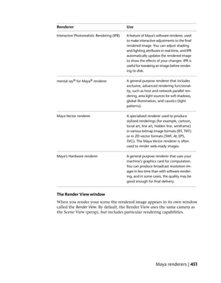 Renderer                                     Use

Interactive Photorealistic Rendering (IPR)   A feature of Maya’s software renderer, used
                                             to make interactive adjustments to the final
                                             rendered image. You can adjust shading
                                             and lighting attributes in real-time, and IPR
                                             automatically updates the rendered image
                                             to show the effects of your changes. IPR is
                                             useful for tweaking an image before render-
                                             ing to disk.

mental ray® for Maya® renderer               A general purpose renderer that includes
                                             exclusive, advanced rendering functional-
                                             ity, such as host and network parallel ren-
                                             dering, area light sources for soft shadows,
                                             global illumination, and caustics (light
                                             patterns).

Maya Vector renderer                         A specialized renderer used to produce
                                             stylized renderings (for example, cartoon,
                                             tonal art, line art, hidden line, wireframe)
                                             in various bitmap image formats (IFF, TIFF)
                                             or in 2D vector formats (SWF, AI, EPS,
                                             SVG). The Maya Vector renderer is often
                                             used to render web-ready images.

Maya’s Hardware renderer                     A general purpose renderer that uses your
                                             machine’s graphics card for computation.
                                             You can produce broadcast resolution im-
                                             ages in less time than with software render-
                                             ing, and in some cases, the quality may be
                                             good enough for final delivery.


The Render View window
When you render your scene the rendered image appears in its own window
called the Render View. By default, the Render View uses the same camera as
the Scene View (persp), but includes particular rendering capabilities.




                                                                 Maya renderers | 451
 