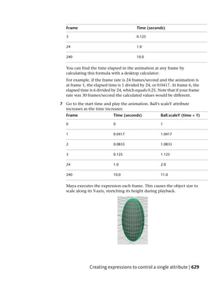 Frame                                  Time (seconds)

   3                                      0.125

   24                                     1.0

   240                                    10.0


   You can find the time elapsed in the animation at any frame by
   calculating this formula with a desktop calculator:
   For example, if the frame rate is 24 frames/second and the animation is
   at frame 1, the elapsed time is 1 divided by 24, or 0.0417. At frame 6, the
   elapsed time is 6 divided by 24, which equals 0.25. Note that if your frame
   rate was 30 frames/second the calculated values would be different.

7 Go to the start time and play the animation. Ball’s scaleY attribute
  increases as the time increases:
   Frame                     Time (seconds)             Ball.scaleY (time + 1)

   0                         0                          1

   1                         0.0417                     1.0417

   2                         0.0833                     1.0833

   3                         0.125                      1.125

   24                        1.0                        2.0

   240                       10.0                       11.0


   Maya executes the expression each frame. This causes the object size to
   scale along its Y-axis, stretching its height during playback.




                Creating expressions to control a single attribute | 629
 