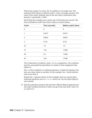 When time equals 2 or more, the if condition is no longer true. The
                statement that follows it, Balloon.scaleY = time, no longer executes. The
                value of the scaleY attribute stays at the last value it had before time
                became 2, specifically, 1.9583.
                Recall that this example uses a frame rate of 24 frames per second. The
                time and Balloon.scaleY have these values at various frames:

                Frame                      Time (seconds)             Balloon.scaleY (time)

                0                          0                          0

                1                          0.0417                     0.0417

                2                          0.0833                     0.0833

                3                          0.125                      0.125

                24                         1.0                        1.0

                47                         1.96                       1.9583

                48                         2.0                        1.9583

                49                         2.04                       1.9583


                The if statement’s condition, (time < 2), is a comparison. The condition
                must be surrounded by parentheses to isolate it from assignment that
                follows it.
                The < in the condition is a relational operator. A relational operator tests
                how one value relates to another. In the example, the < tested whether
                time is less than 2.
                Besides the < operator shown in this example, there are several other
                relational operators such as >, >=, ==, and so on. See the Maya Help for
                more details.

             9 Stop the animation and go to the start time. Balloon flattens again because
               the scaleY attribute becomes 0 when you go to the start time. Time is 0,
               so scaleY is 0.




636 | Chapter 12 Expressions
 
