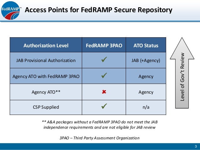 List Of Fedramp Approved Csp – Vulnerability Scanning Requirements for ...